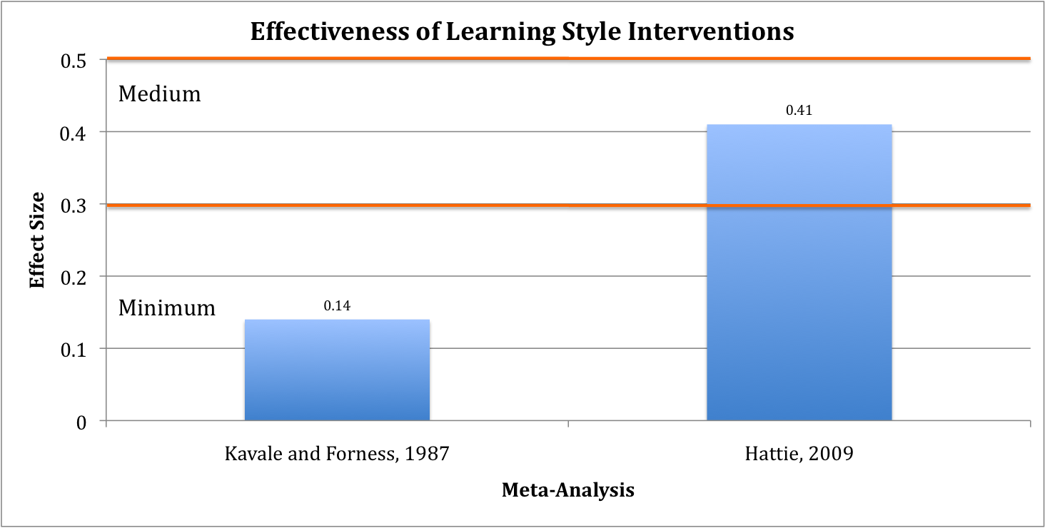 Hattie Learning Styles.png